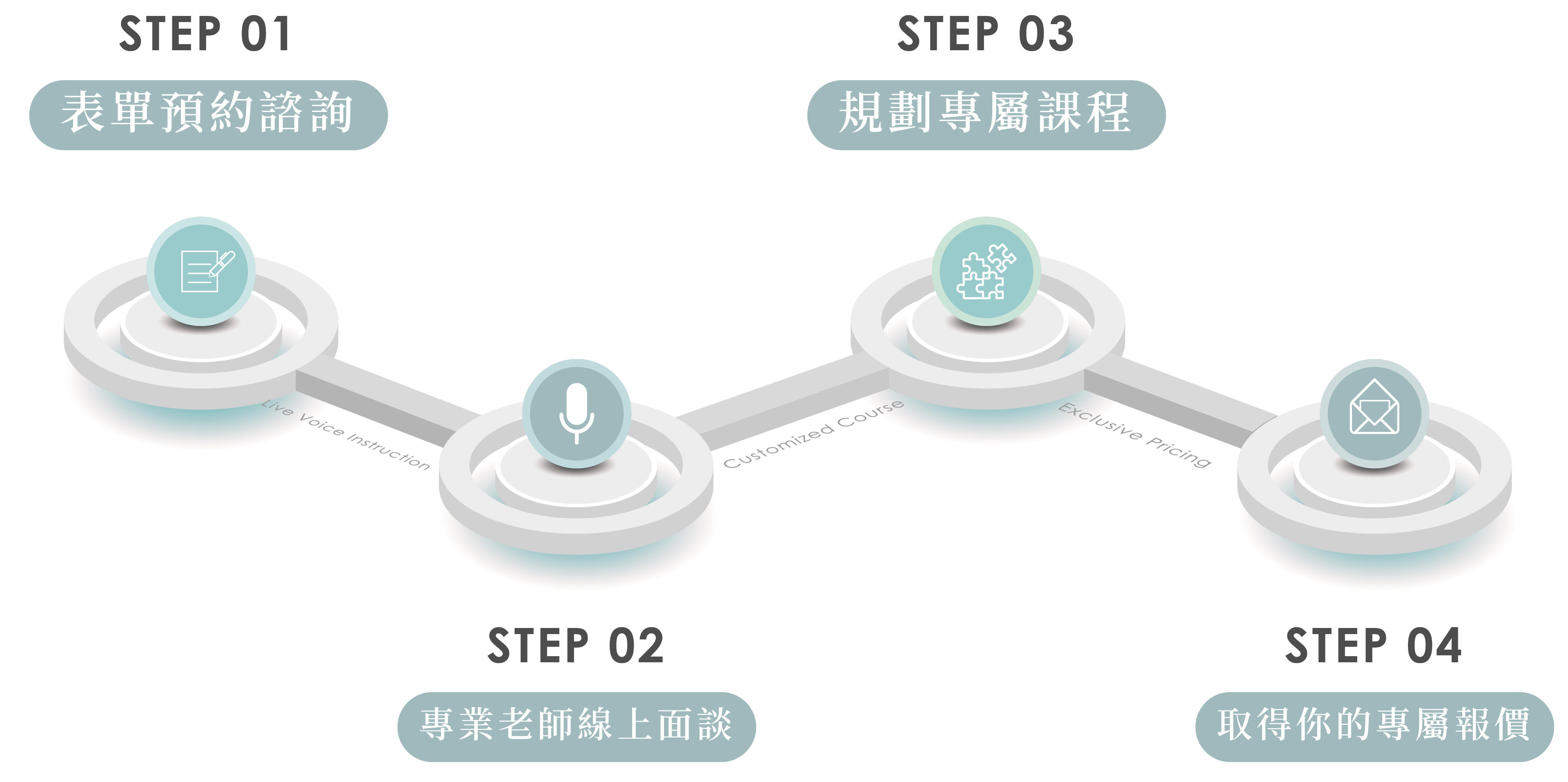 正音課程預約過程