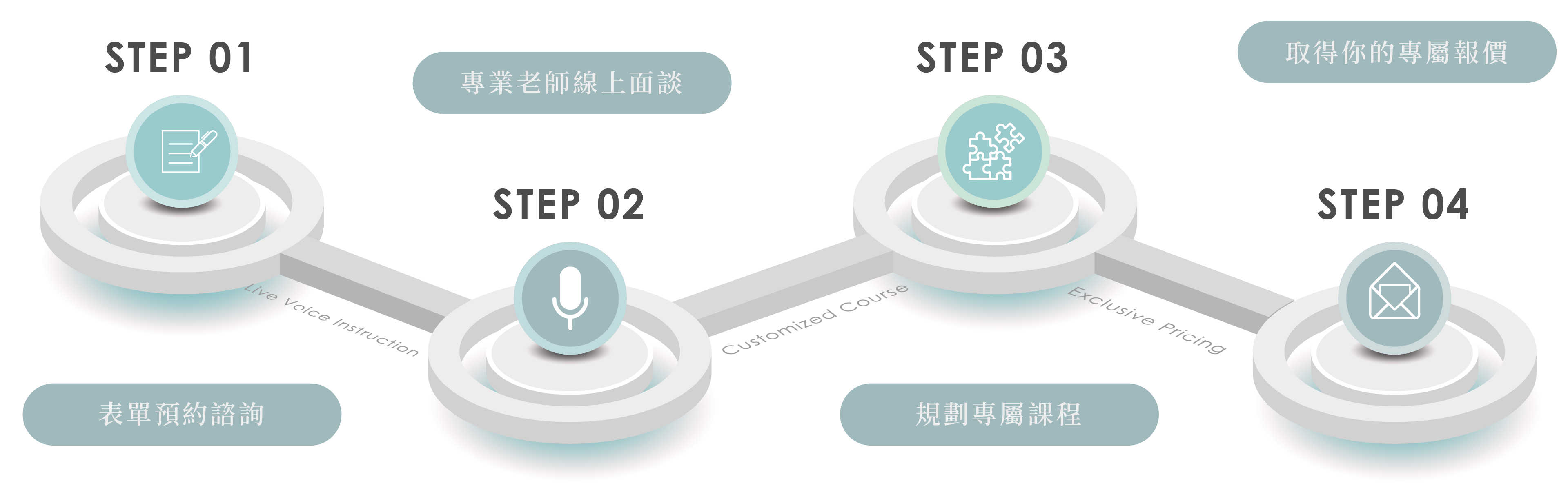 正音課程預約過程